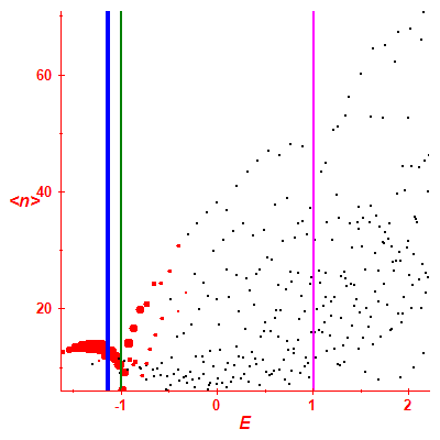 Peres lattice <N>